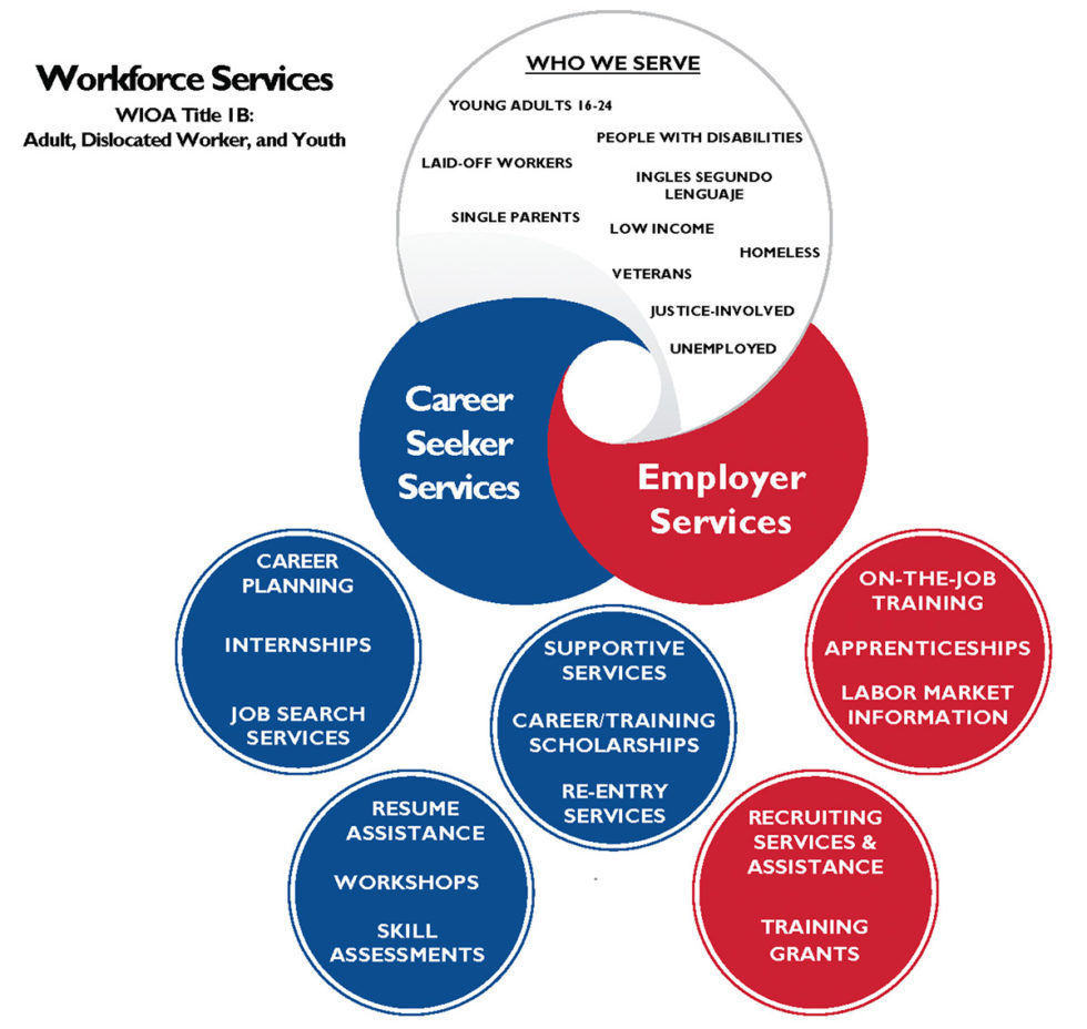 WIOA | Illinois Workforce Partnership